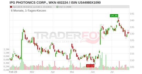 IPG Photonics aktie (IPGP) - Dagens industri