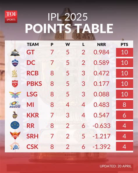 IPL 2025 Points Table : Standings & Ranking - ESPNcricinfo - wintechmobiles.com