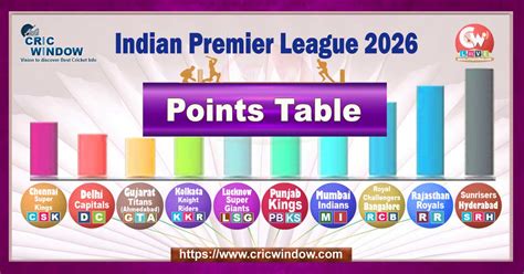 IPL Points Table 2026 - News18 - wintechmobiles.com