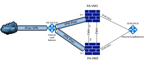 IPSEC tunnel - 2 Palos using active/active with Azure load …