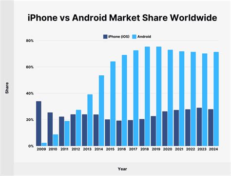 IPhone vs Android User Stats (2025 Data)