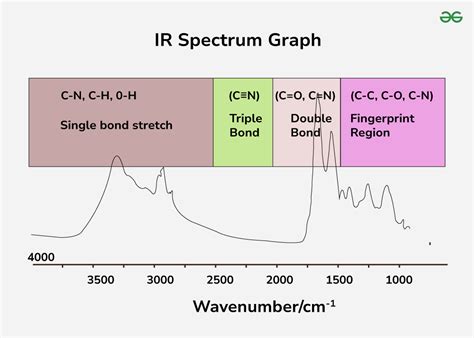 IR Frequencies & Functional Groups | Organic Chemistry … - wintechmobiles.com
