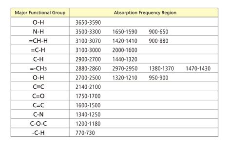 IR Spectroscopy Functional Groups Ir Absorbance Table. MCAT tips