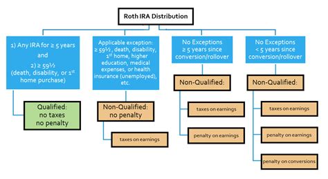 IRA Distribution Rules For First Home Purchase 