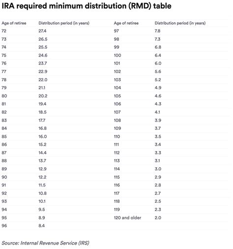 IRA Required Minimum Distributions Table 2022 