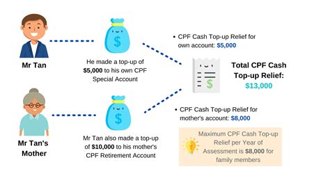 IRAS Central Provident Fund (CPF) Cash Top-up Relief