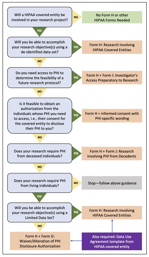 IRB Decision Charts Research Integrity and Compliance