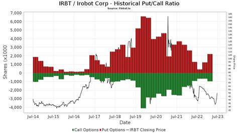 IRBT - iRobot Corp Stock Performance - NASDAQ