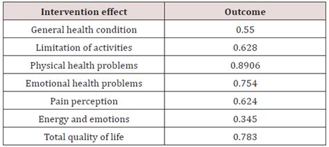 IRCT Effect of Integrated Self Care Intervention On Quality of …