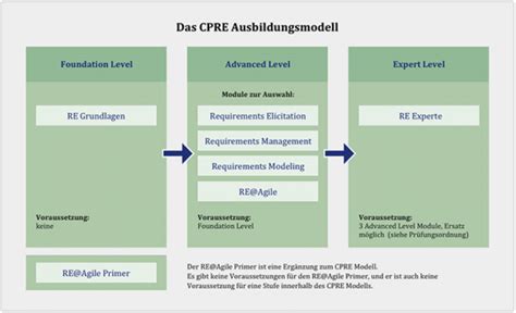 IREB-German Prüfungs