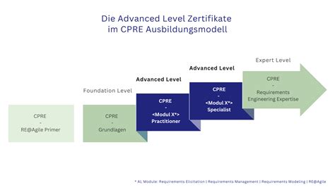IREB-German Prüfungsmaterialien