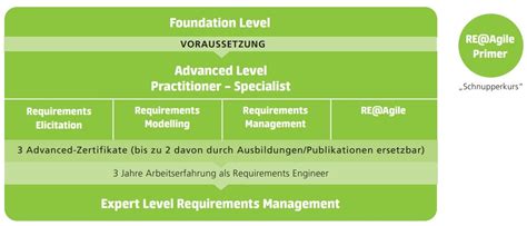 IREB-German Zertifizierung