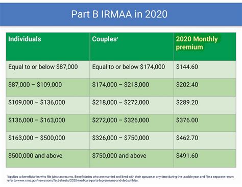 IRMAA rates for 2020 Cardinal Guide