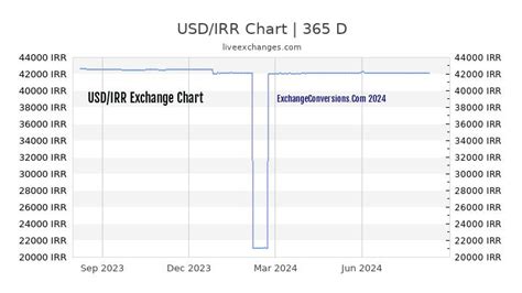 IRR USD Chart - Investing.com