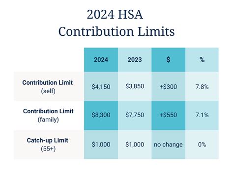 IRS Increases Contribution Limits for 2024 - CalPERS PERSpective