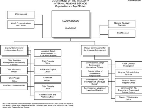 IRS Organizational Structure Chart
