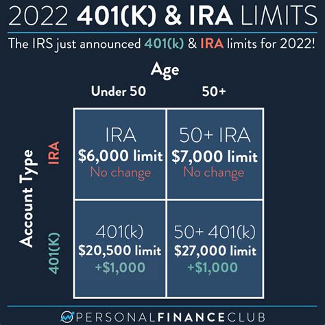 IRS Raises Contribution Limits for 401K and Other Retirement Accounts in 2023 Irs