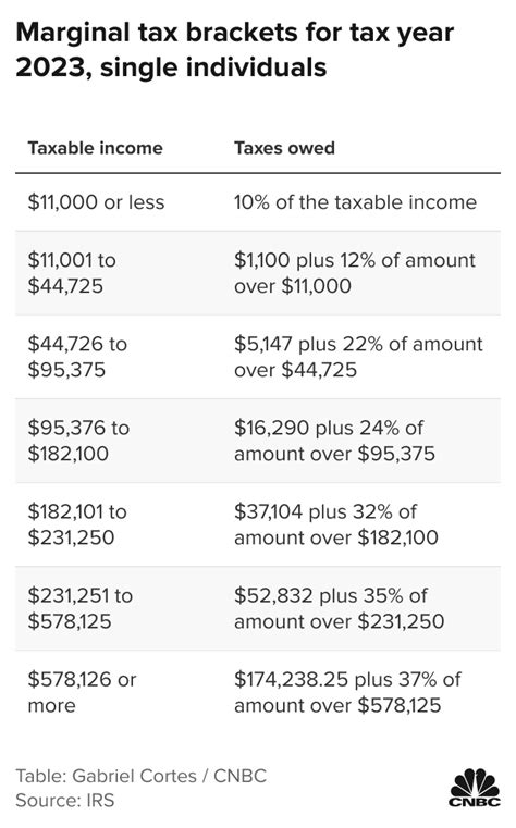 IRS announces new income tax brackets