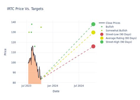 IRTC Price Target 2024 iRhythm Technologies Analyst Ratings