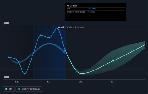 IRobot EPS - Earnings per Share 2010-2024 IRBT MacroTrends