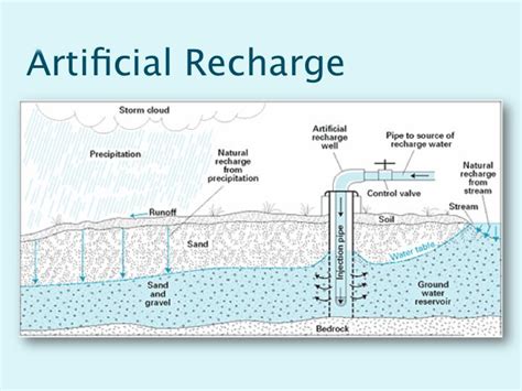 IS 15792: Artificial recharge to ground water - Guidelines - raincitystudios.com