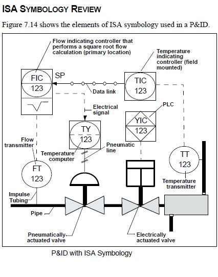 ISA Symbology and P&ID Interpretation Study Guide | Quizlet - wintechmobiles.com