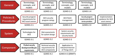 ISA-IEC-62443 Lernressourcen