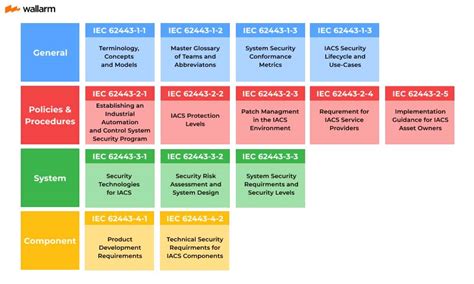 ISA-IEC-62443 Online Tests