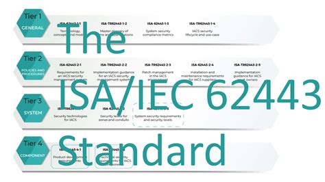 ISA-IEC-62443 Tests