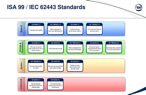 ISA-IEC-62443 Vorbereitung