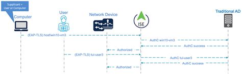 ISE and Azure AD Integration - Cisco Community