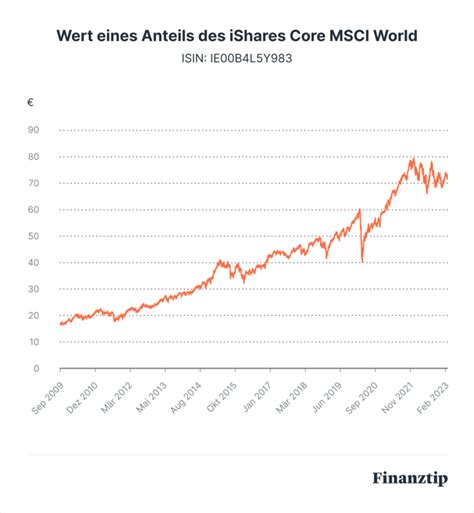 ISHARES CORE MSCI WORLD ETF ETF Anlagestrategie …