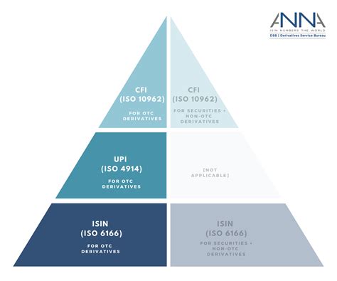 ISIN and CFI Codes