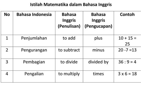 Isitlah Matematika dalam Bahasa Inggris - Tukang Terjemah - wintechmobiles.com