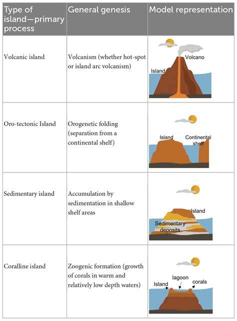 Island types, origins, and dynamics | Island Biogeography: Geo ... - raincitystudios.com