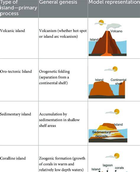 Islands: Their Formation, Types, and Biodiversity - raincitystudios.com