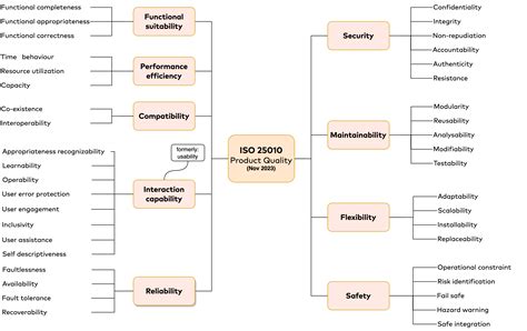 ISO 25010 - coolestguyplanet.net