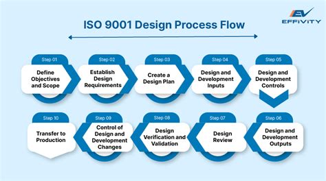 ISO 9001 Design and development stages D&D Planning, D&D inputs, D&D