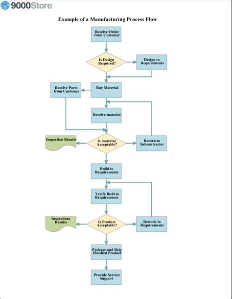 ISO 9001 Flowchart Basics 9000 Store
