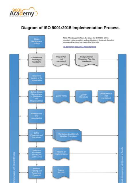ISO 90012015 Implementation diagram