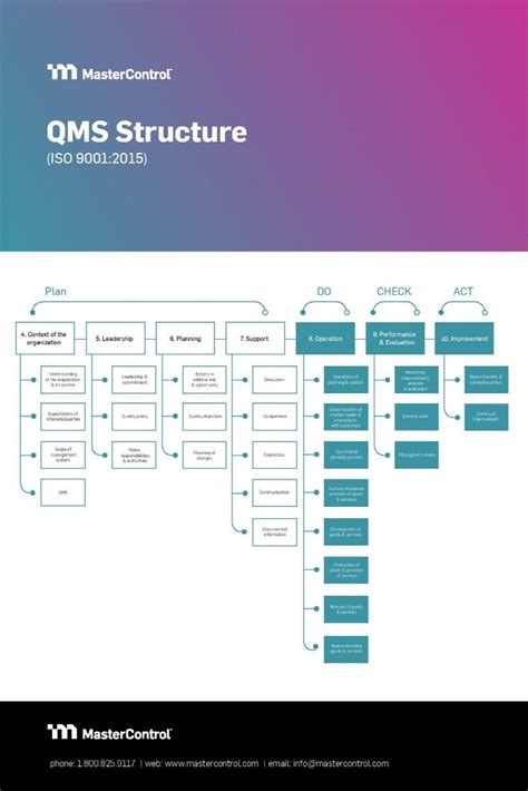 ISO 90012015 QMS Structure Infographic Flow chart, Process map