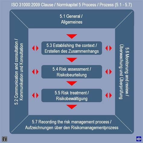ISO-31000-CLA Deutsch Prüfungsfragen