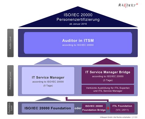 ISO-IEC-20000-Foundation Prüfungsfragen