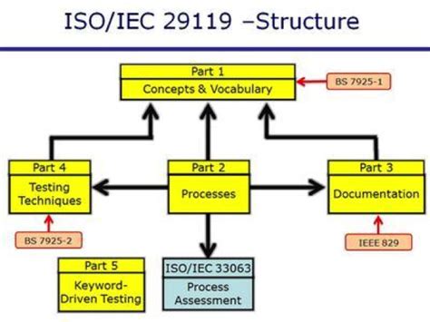 ISO-IEC-Fnd Tests