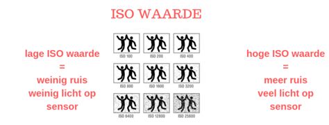 ISO-waarde