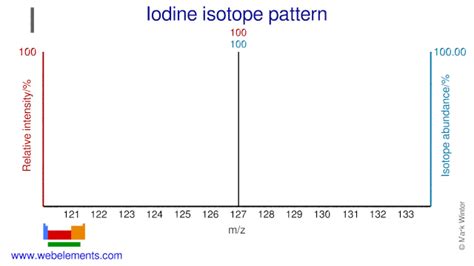 Isotopes of Iodine - an overview | ScienceDirect Topics - wintechmobiles.com