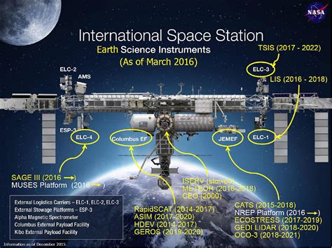 ISS: GEDI - Satellite Missions - eoPortal Directory