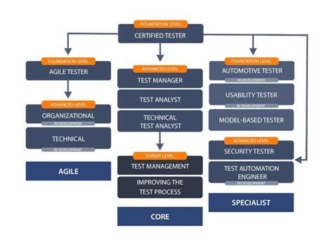 ISTQB Exam: Get on the List American Companies Check