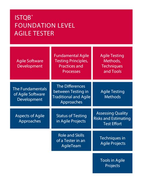 ISTQB-Agile-Public Unterlage