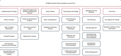 ISTQB-CTFL Prüfungsvorbereitung